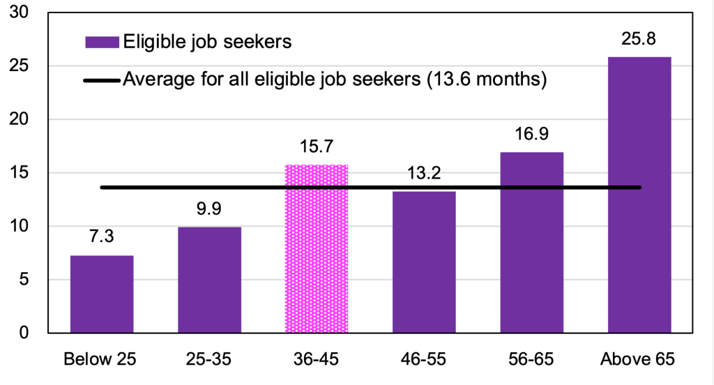 Figure 2 - Average unemployment duration by age cohort (in months)