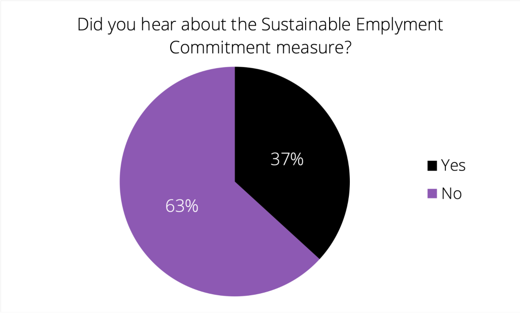 63% of the business owners we interviewed have never heard of the policy. Of those who had not heard of it, 36% answered that they would have applied if they had heard of it;