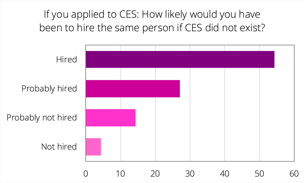If you applied to CES: How likely would you have benn to hire the same person if CES did not exist?