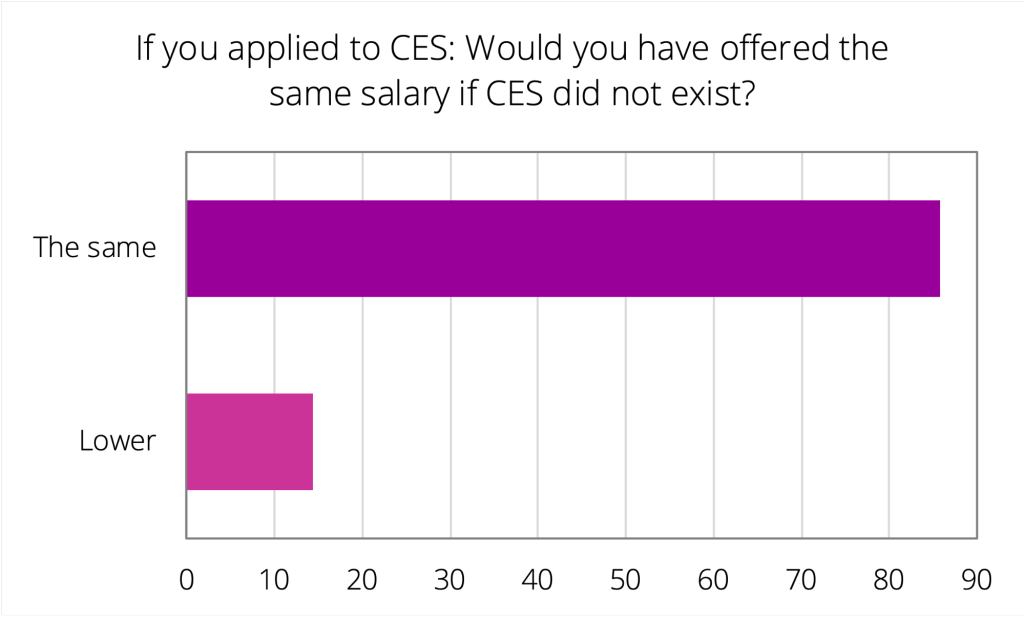 If you applied to CES: Would you have offered the same salary if CES did not exist?