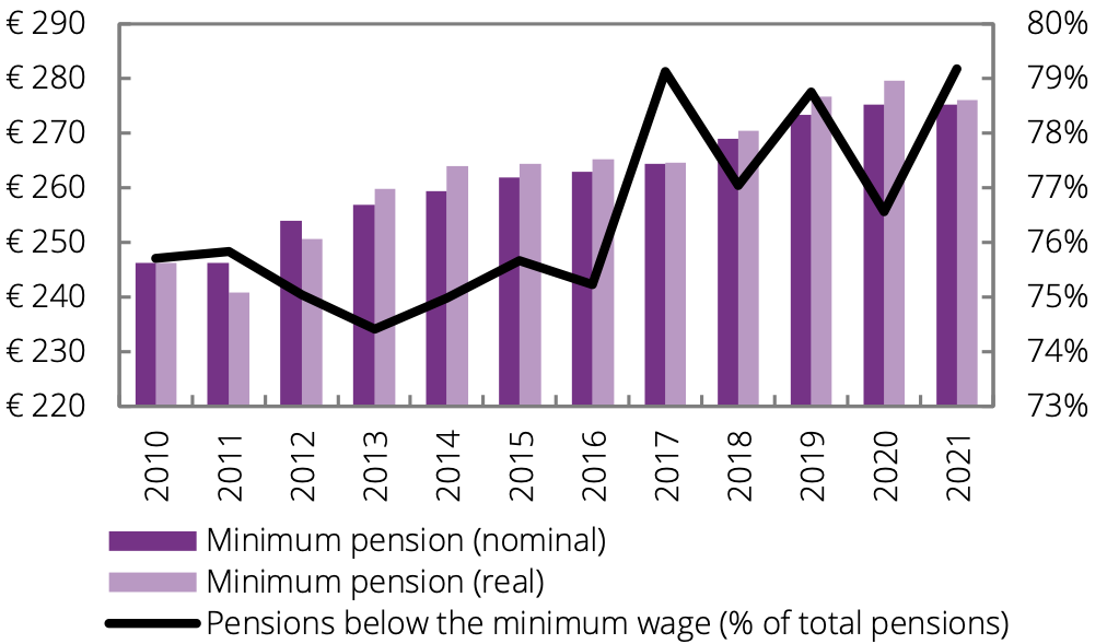 Figure 2 - Minimum pension amount in Portugal (2010-21)